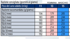 tabella alimentazione cuccioli crocchette monge